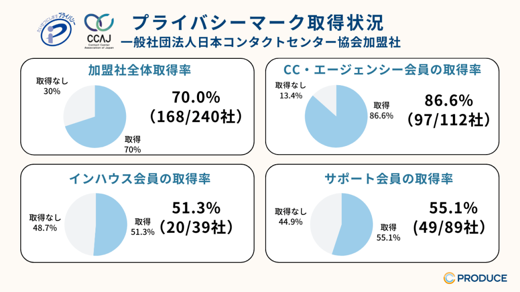 一般社団法人日本コンタクトセンター協会加盟社全体のプライバシーマーク取得状況