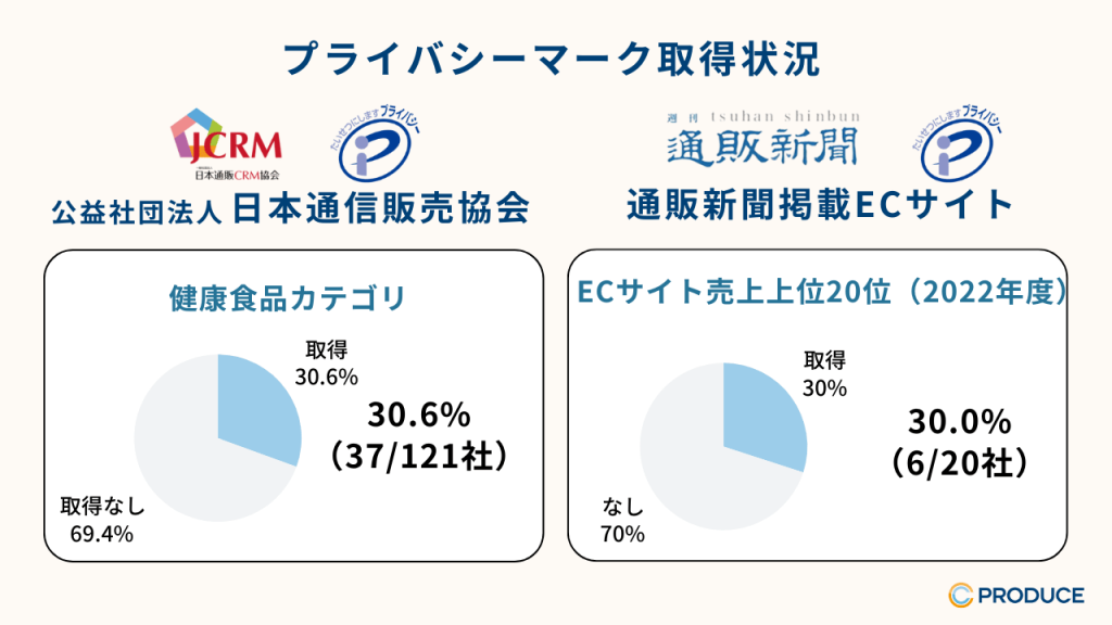 プライバシーマーク取得状況