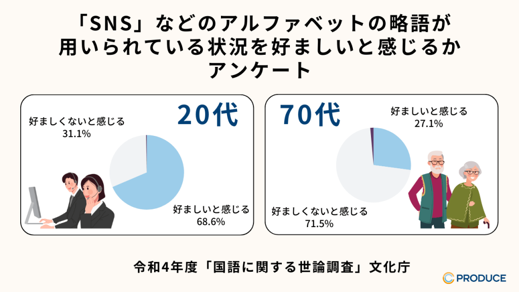 「SNS」などのアルファベットの略語が
用いられている状況を好ましいと感じるか
アンケート